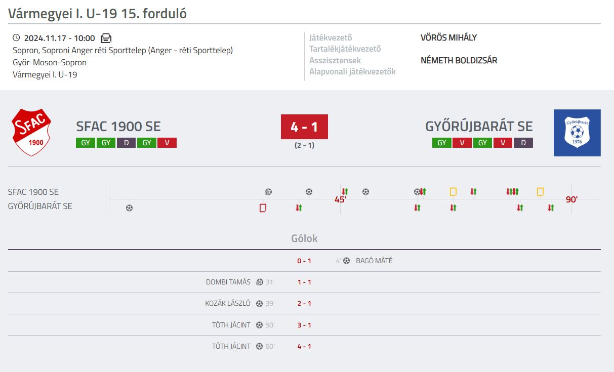 Forrás: adatbank.mlsz.hu